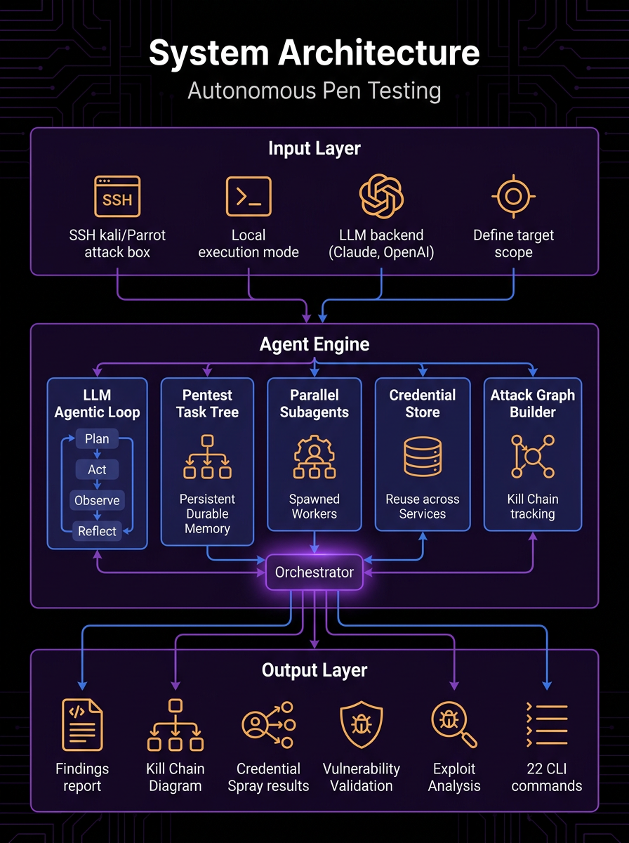 Autonomous Penetration Testing Copilot — architecture diagram