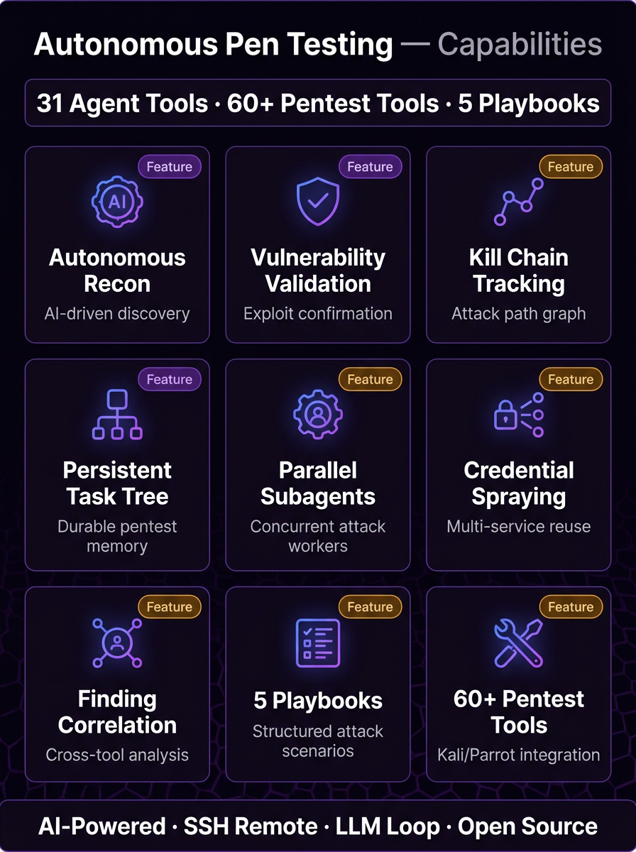 Autonomous Penetration Testing Copilot — features diagram