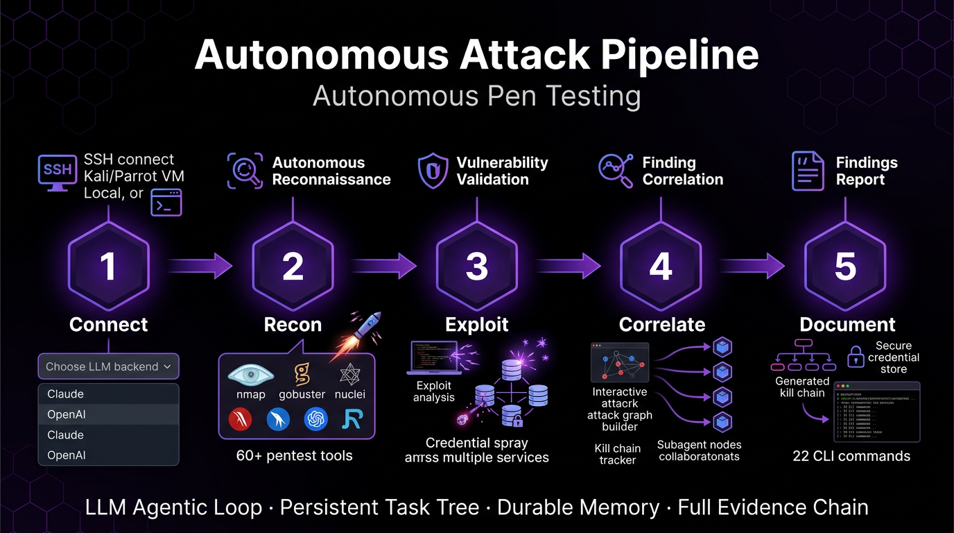 Autonomous Penetration Testing Copilot — architecture diagram