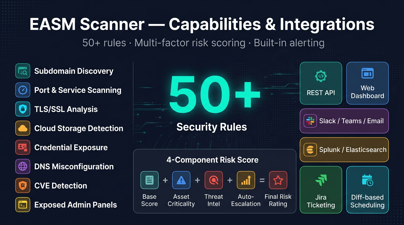 Attack Surface Management — features diagram