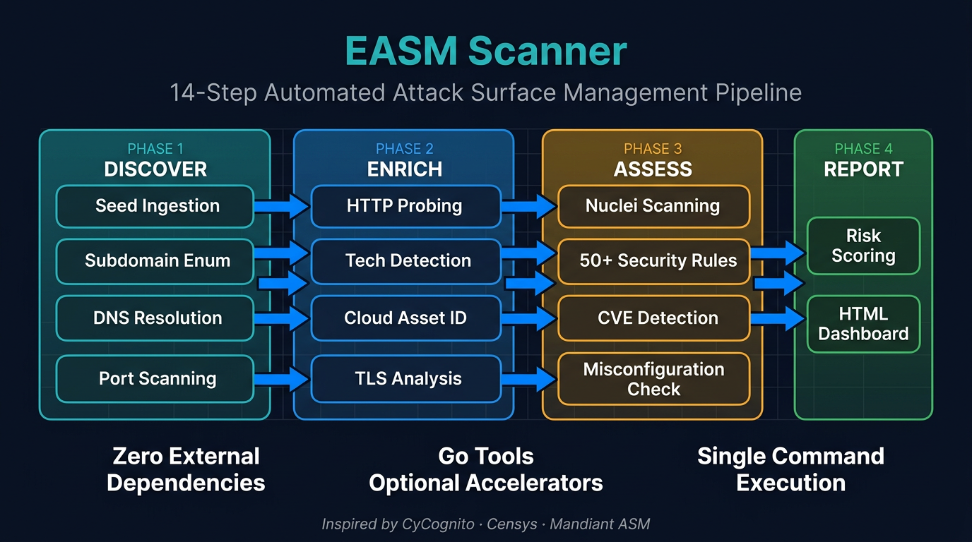 Attack Surface Management — how it works infographic