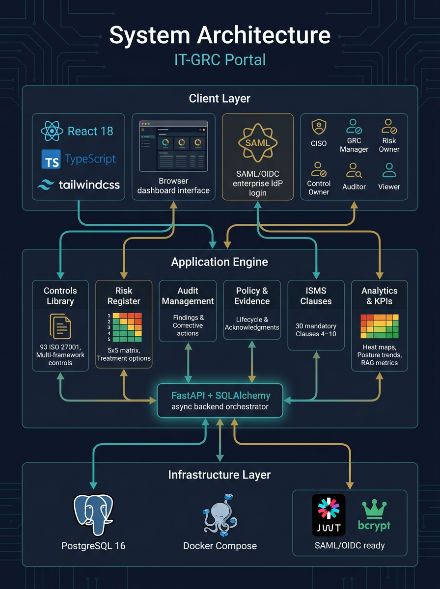 IT-GRC Portal — ISO 27001:2022 — architecture diagram