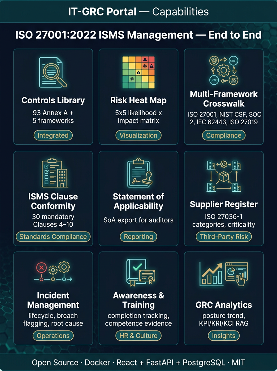 IT-GRC Portal — ISO 27001:2022 — features diagram