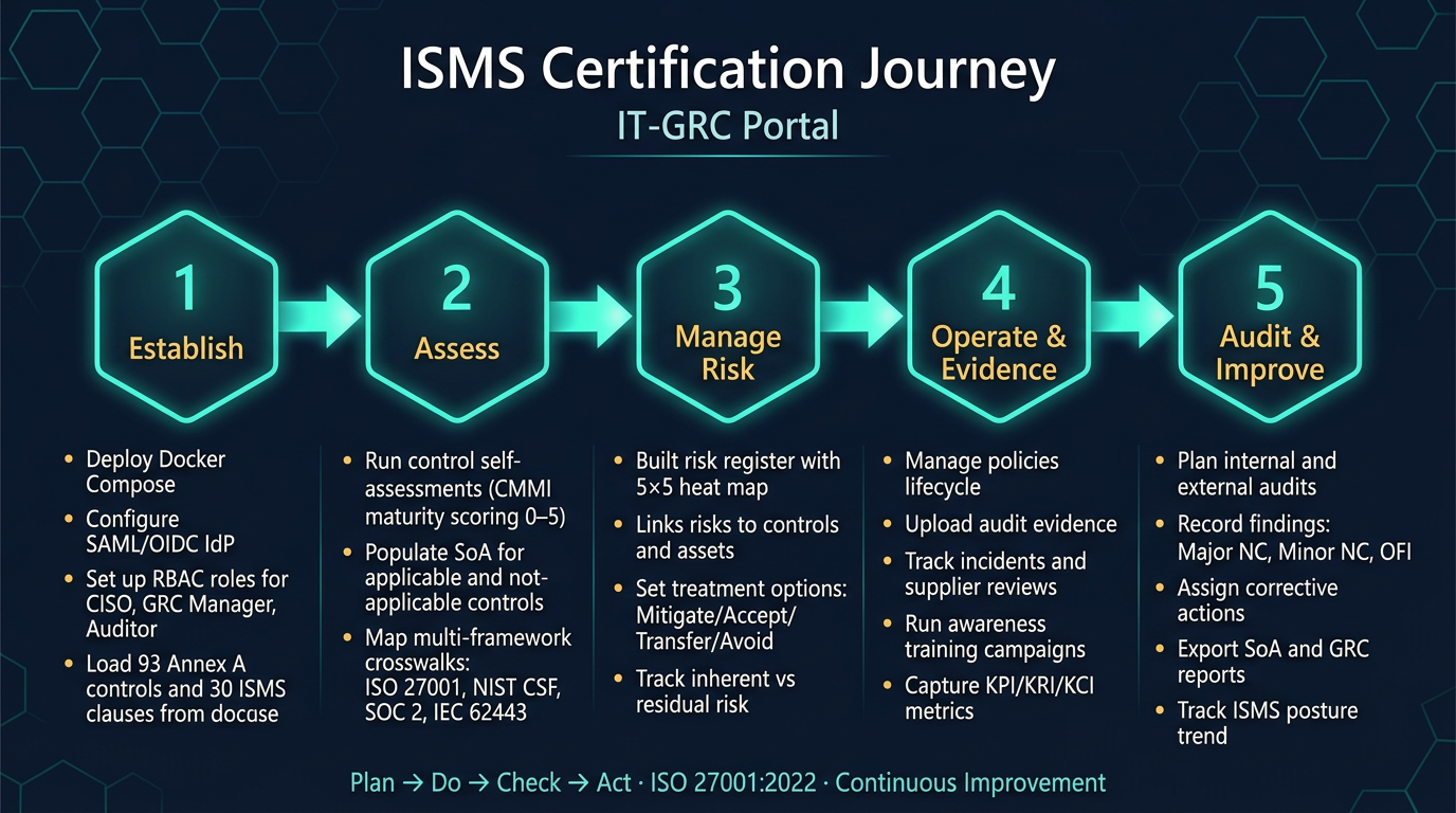 IT-GRC Portal — ISO 27001:2022 — architecture diagram