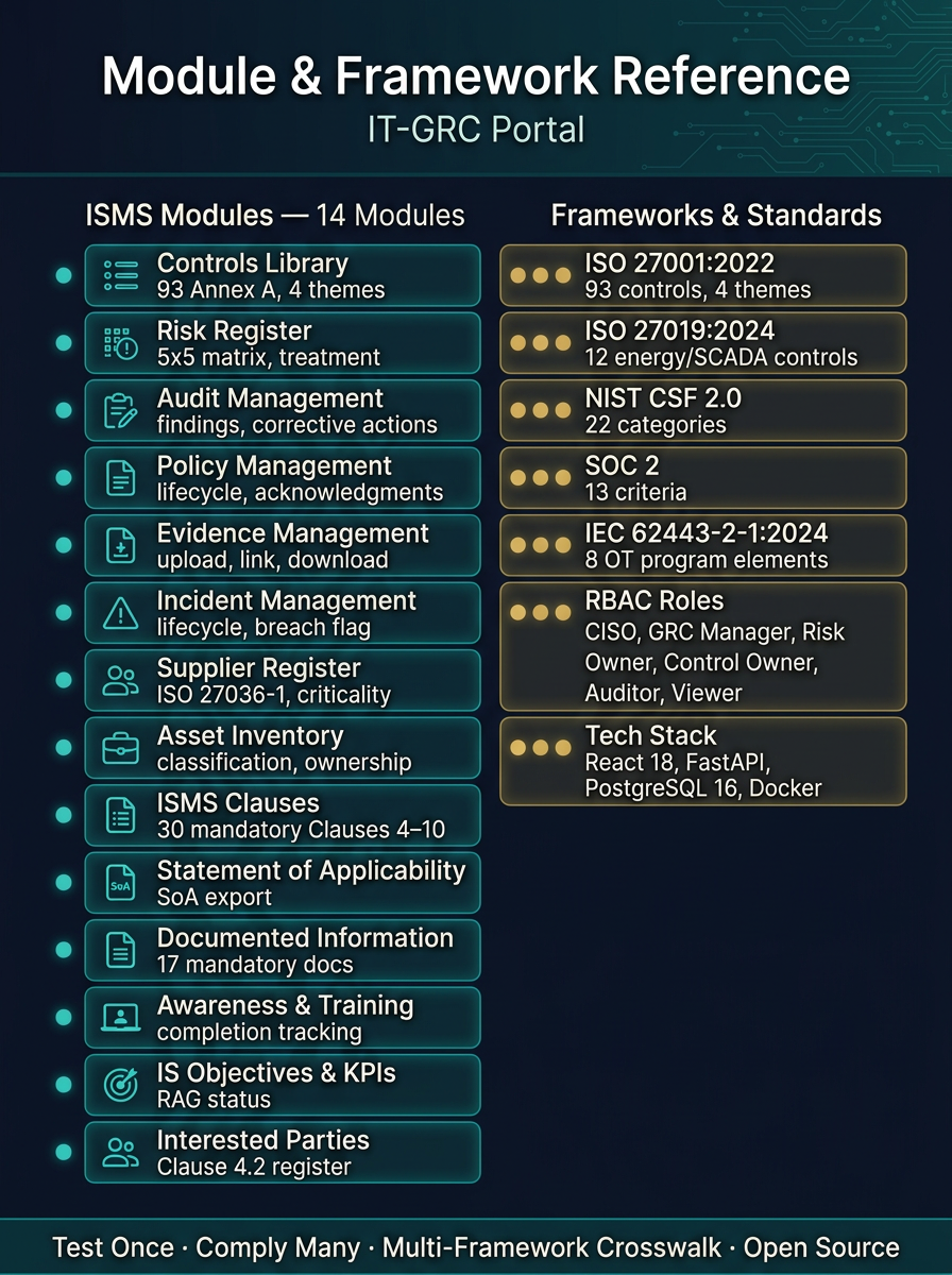 IT-GRC Portal — ISO 27001:2022 — controls diagram