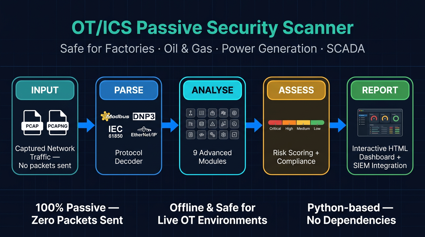 OT/ICS Security Scanner — architecture diagram